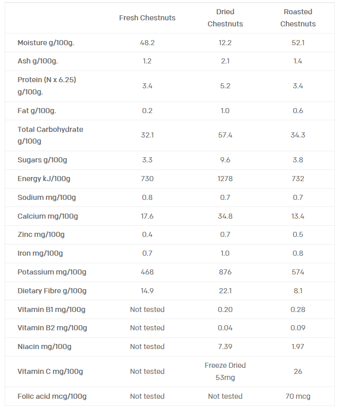 Nutrition Chestnuts Australia